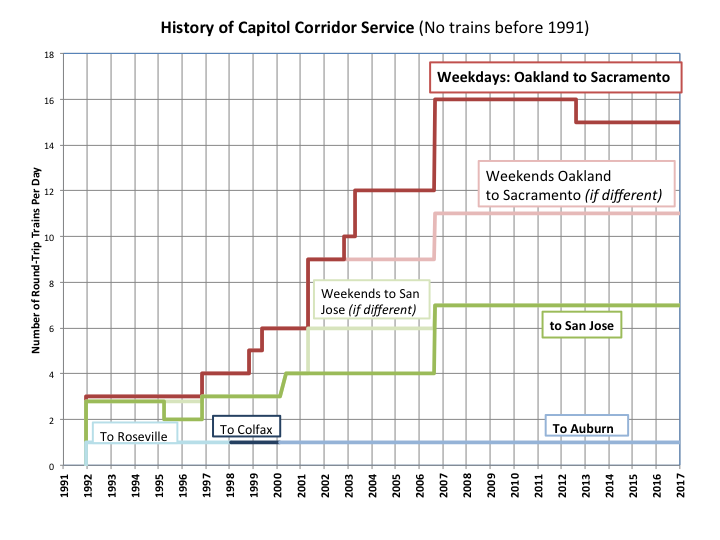 Capitol Corridor History